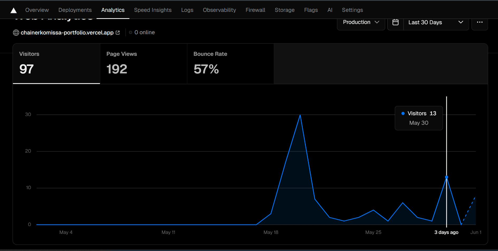 Statistiques Vercel Analytics